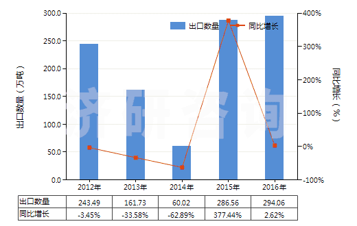 2012-2016年中國石油原油(包括從瀝青礦物提取的原油)(HS27090000)出口量及增速統計